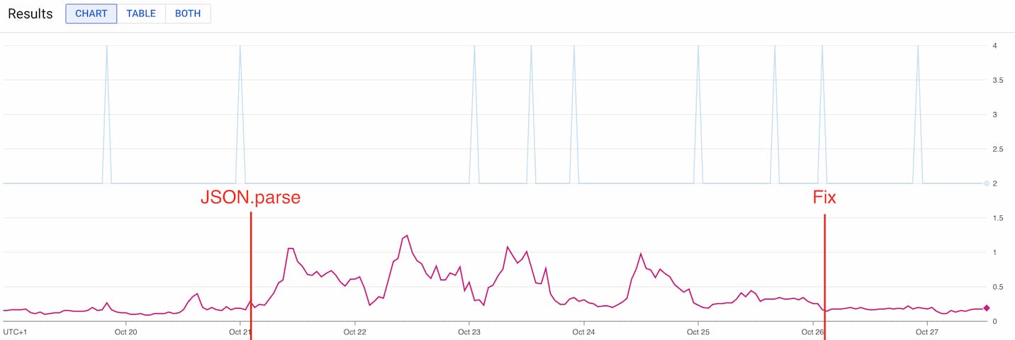 График нагрузки на CPU